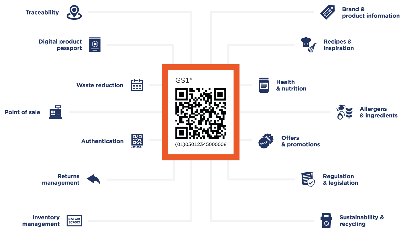 QR code powered by GS1